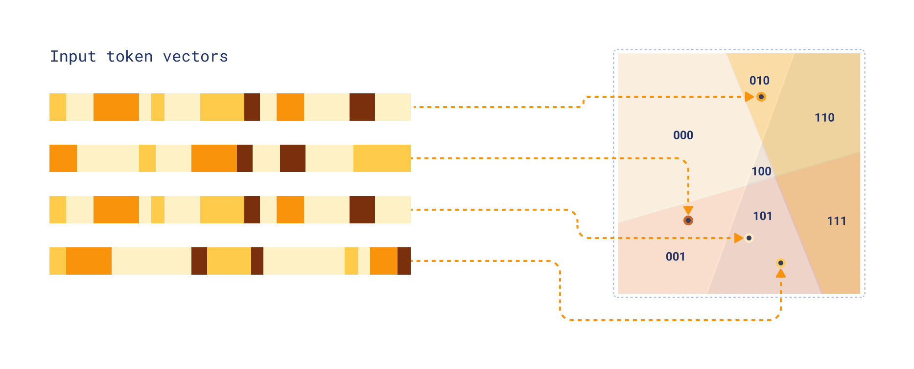 SimHash cluster assignement