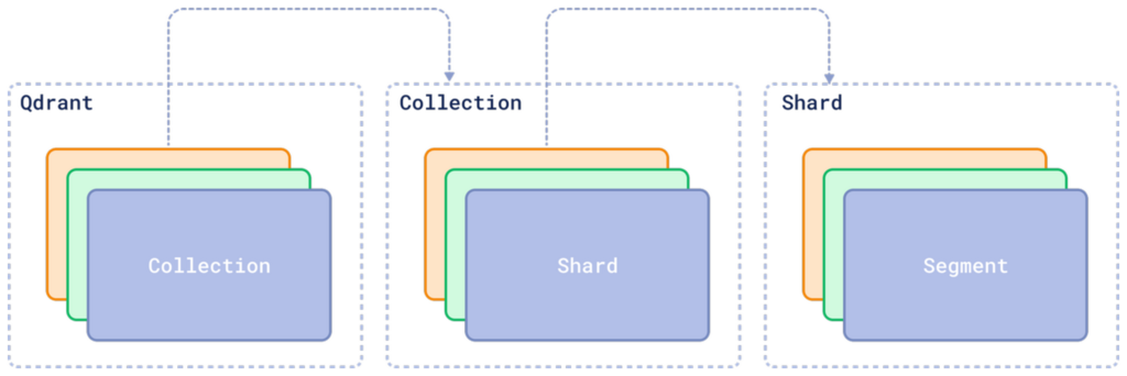 Segments act as smaller storage units within a shard