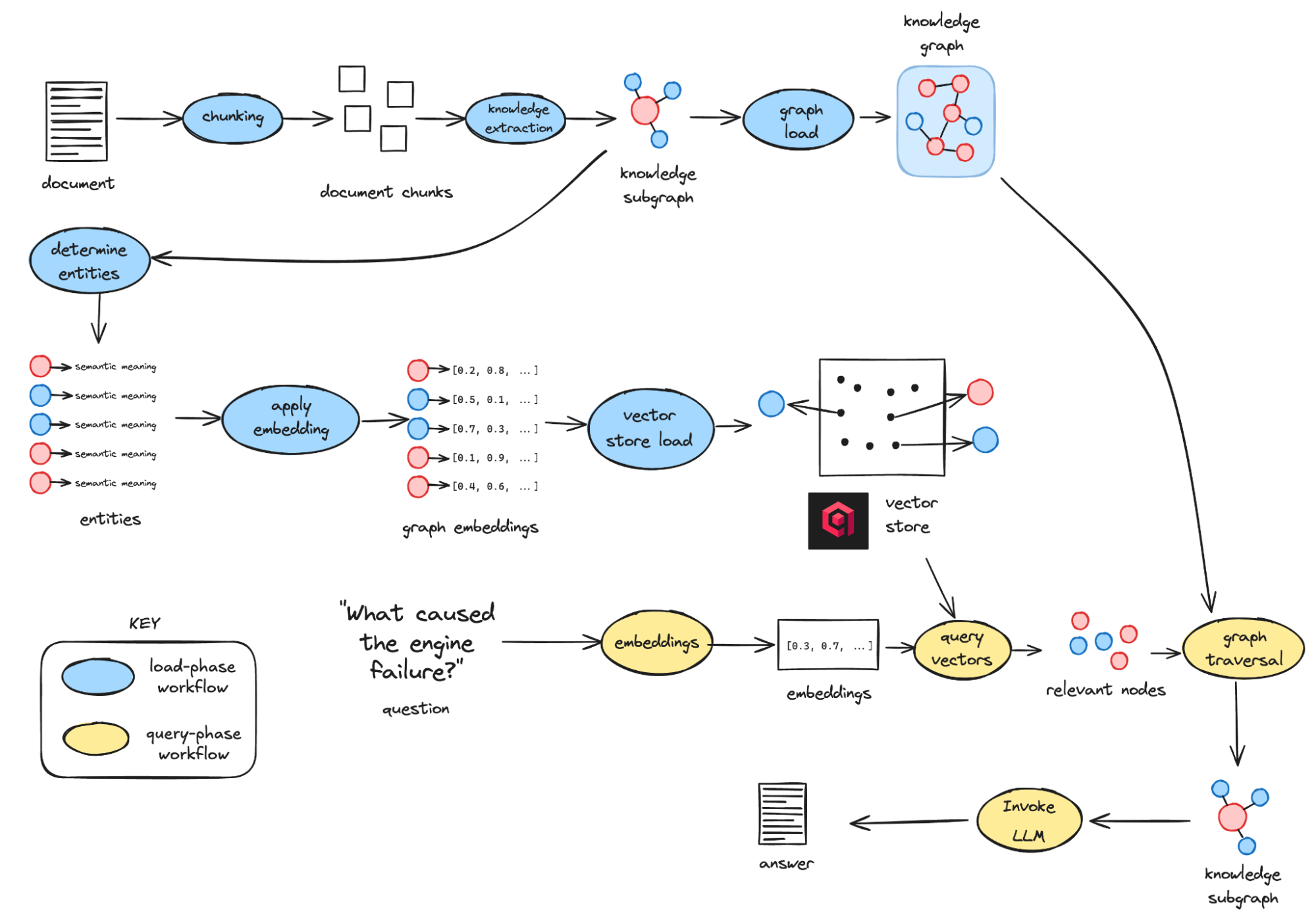 摄取 + 查询过程