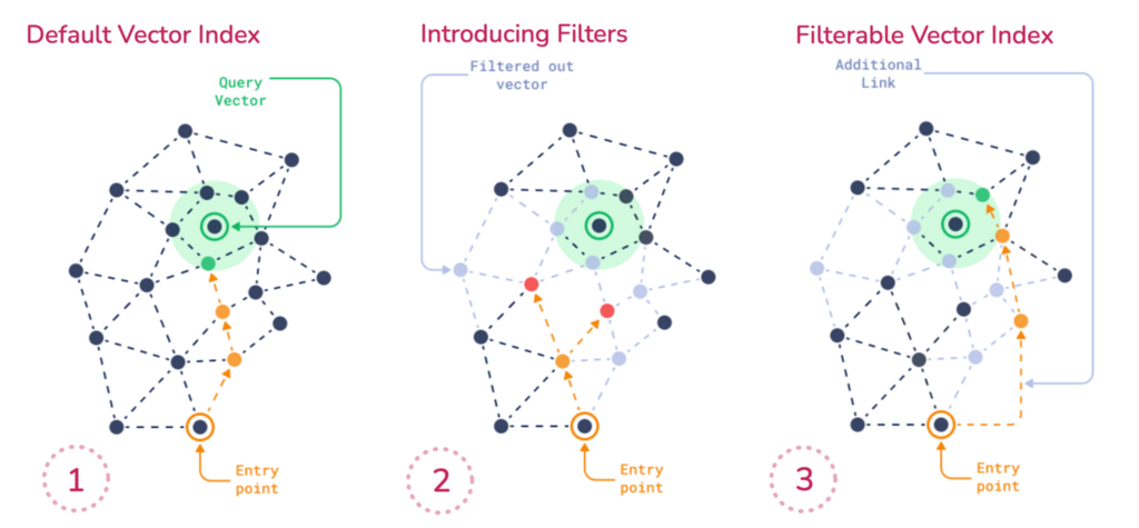 Filterable HNSW subgraph connectivity