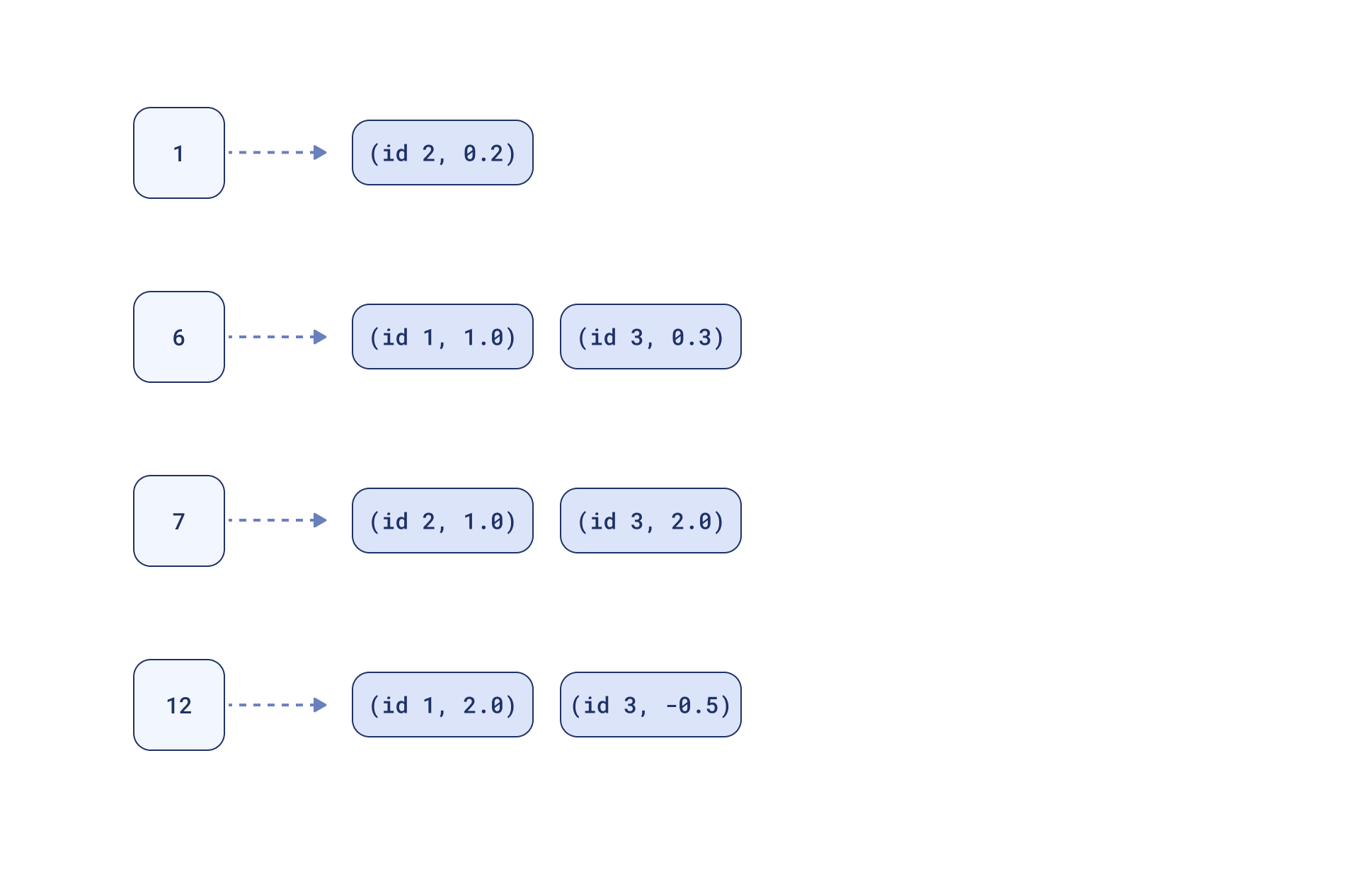 倒排索引:从索引到带权重的向量的映射