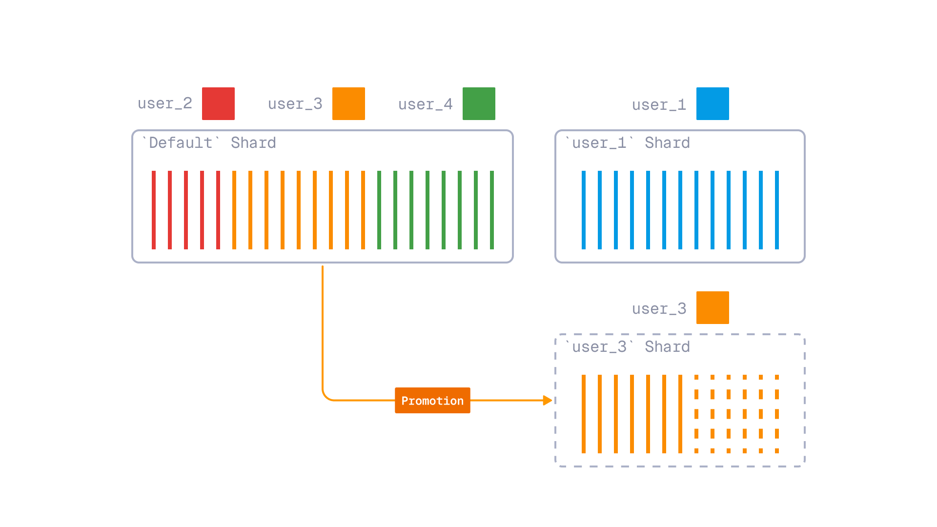 Tiered multitenancy with tenant promotion